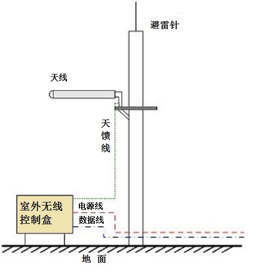 无线图传模块在安装和使用过程中的注意事项