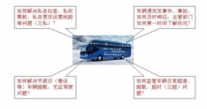 客运车3G无线图传视频监控方案