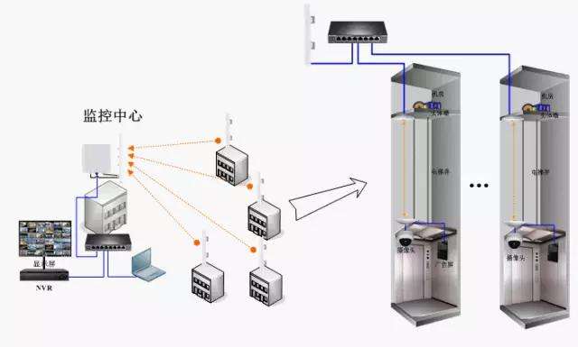 电梯无线监控解无线网桥决方案