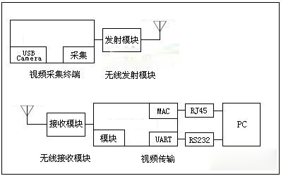 视频传输.jpg