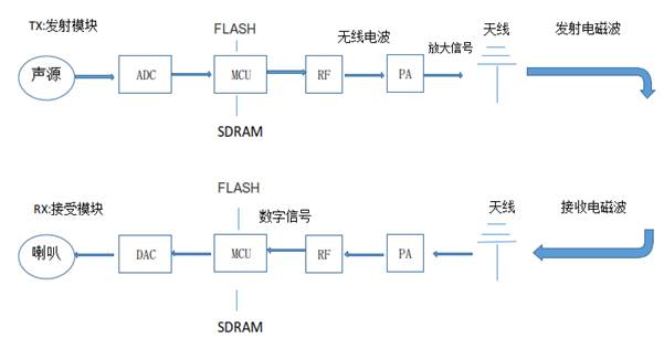 2.4g无线收发模块原理