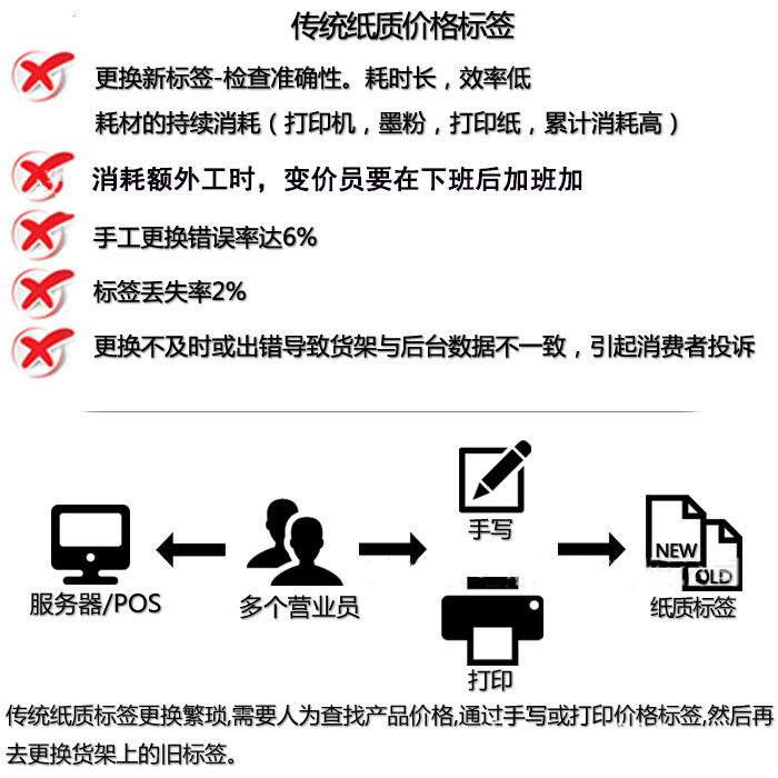 电子价格标签方案