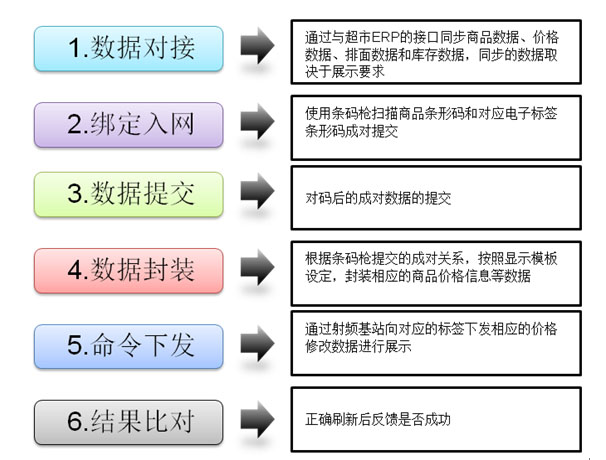 电子价签方案