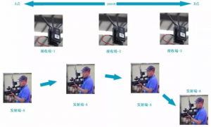 无线图传在电影、电视拍摄中为什么受欢迎