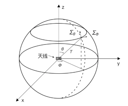 天线的3D辐射方向图