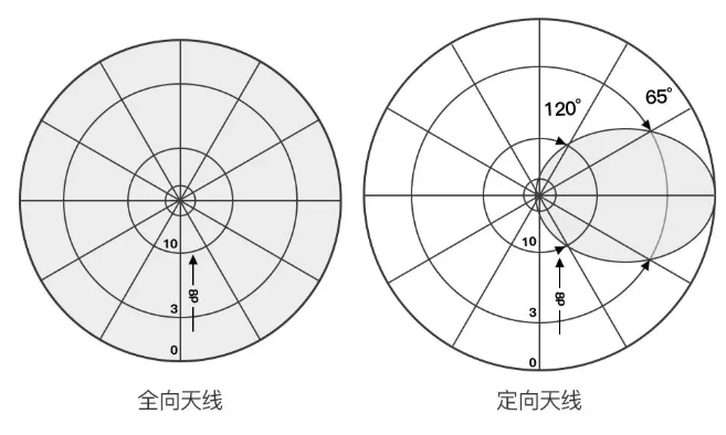 水平面的波瓣宽度