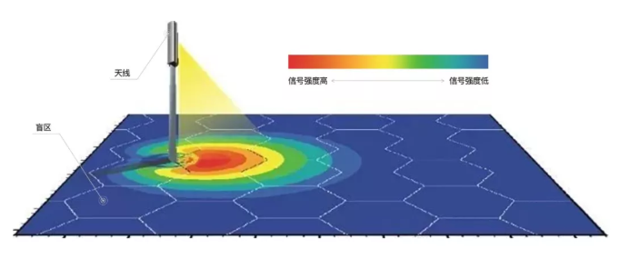 定向天线的覆盖区域示意图